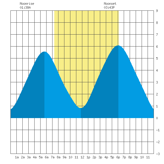 Money Island tide chart for Saturday, October 26, 2024