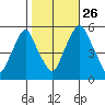 Money Island tide chart for Saturday, October 26, 2024