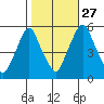 Money Island tide chart for Sunday, October 27, 2024