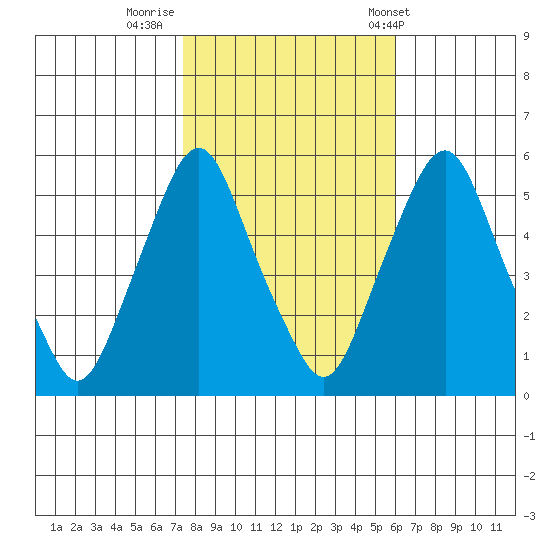 Money Island tide chart for Tuesday, October 29, 2024