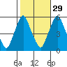 Money Island tide chart for Tuesday, October 29, 2024