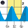 Money Island tide chart for Wednesday, October 2, 2024