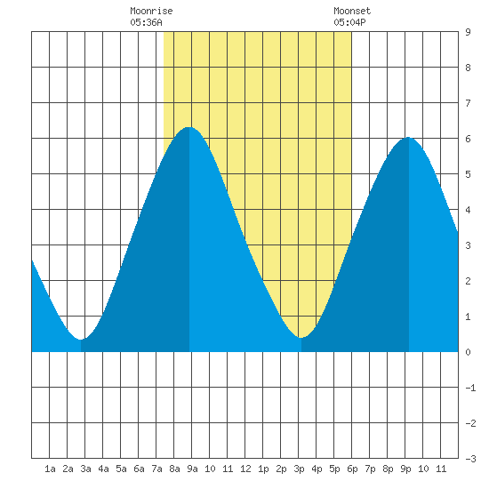 Money Island tide chart for Wednesday, October 30, 2024