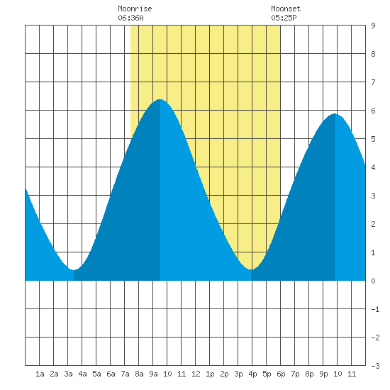 Money Island tide chart for Thursday, October 31, 2024