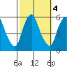 Money Island tide chart for Friday, October 4, 2024
