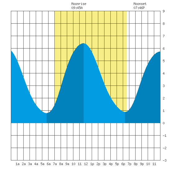 Money Island tide chart for Saturday, October 5, 2024