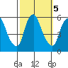 Money Island tide chart for Saturday, October 5, 2024