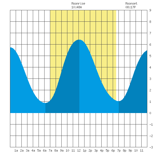 Money Island tide chart for Sunday, October 6, 2024