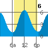 Money Island tide chart for Sunday, October 6, 2024