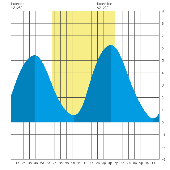 Money Island tide chart for Sunday, November 10, 2024