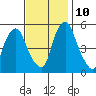 Money Island tide chart for Sunday, November 10, 2024