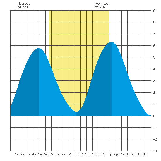 Money Island tide chart for Monday, November 11, 2024