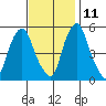 Money Island tide chart for Monday, November 11, 2024