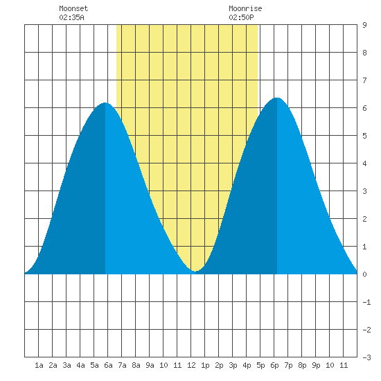 Money Island tide chart for Tuesday, November 12, 2024