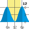 Money Island tide chart for Tuesday, November 12, 2024