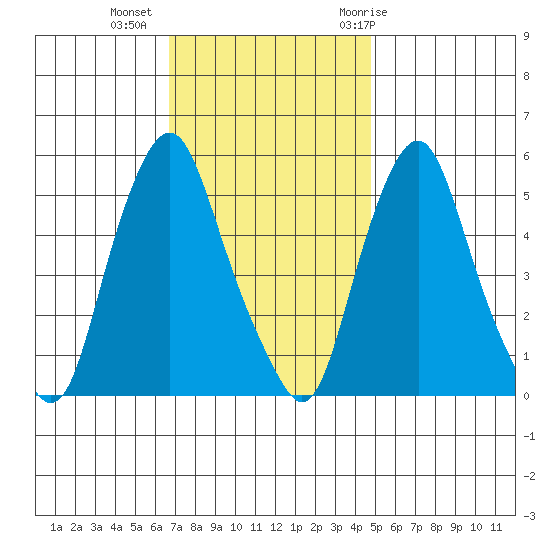 Money Island tide chart for Wednesday, November 13, 2024