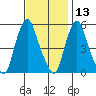 Money Island tide chart for Wednesday, November 13, 2024