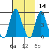Money Island tide chart for Thursday, November 14, 2024