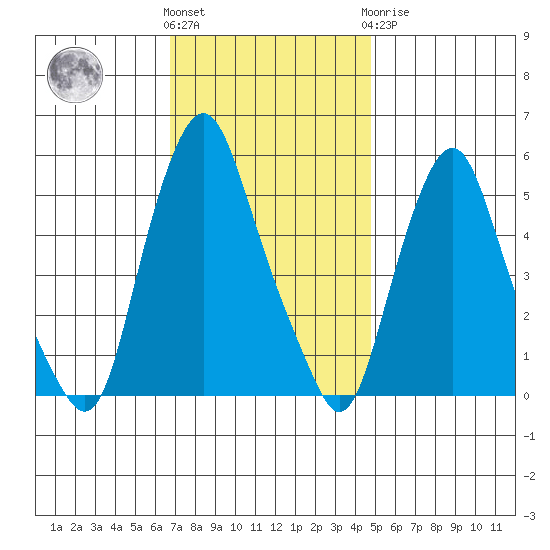 Money Island tide chart for Friday, November 15, 2024