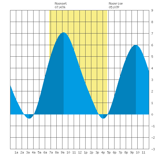 Money Island tide chart for Saturday, November 16, 2024