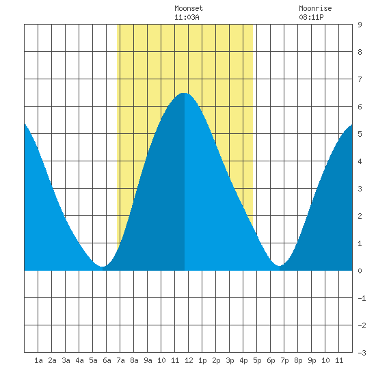 Money Island tide chart for Tuesday, November 19, 2024