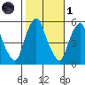 Money Island tide chart for Friday, November 1, 2024