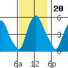 Money Island tide chart for Wednesday, November 20, 2024