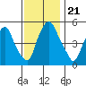 Money Island tide chart for Thursday, November 21, 2024