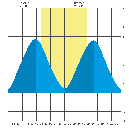 Money Island tide chart for Tuesday, November 26, 2024