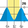Money Island tide chart for Tuesday, November 26, 2024