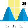 Money Island tide chart for Thursday, November 28, 2024