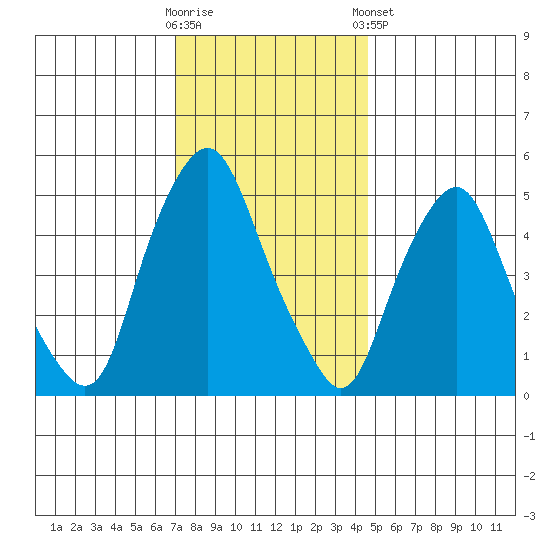 Money Island tide chart for Saturday, November 30, 2024