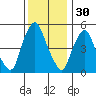 Money Island tide chart for Saturday, November 30, 2024