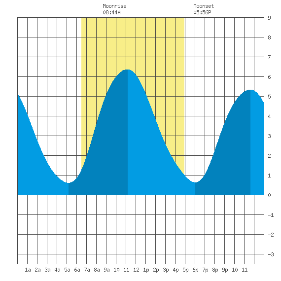 Money Island tide chart for Sunday, November 3, 2024