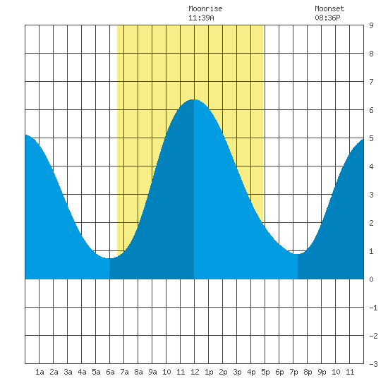 Money Island tide chart for Wednesday, November 6, 2024