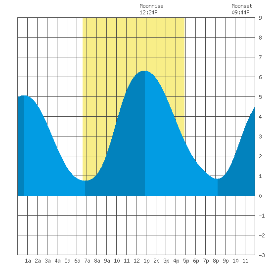 Money Island tide chart for Thursday, November 7, 2024