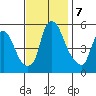 Money Island tide chart for Thursday, November 7, 2024