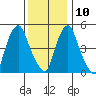 Money Island tide chart for Tuesday, December 10, 2024