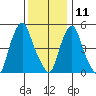 Money Island tide chart for Wednesday, December 11, 2024