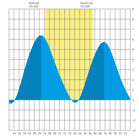 Money Island tide chart for Thursday, December 12, 2024