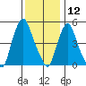 Money Island tide chart for Thursday, December 12, 2024