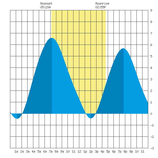 Money Island tide chart for Friday, December 13, 2024