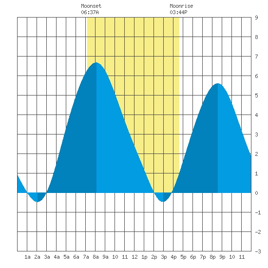 Money Island tide chart for Saturday, December 14, 2024
