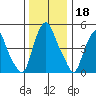 Money Island tide chart for Wednesday, December 18, 2024