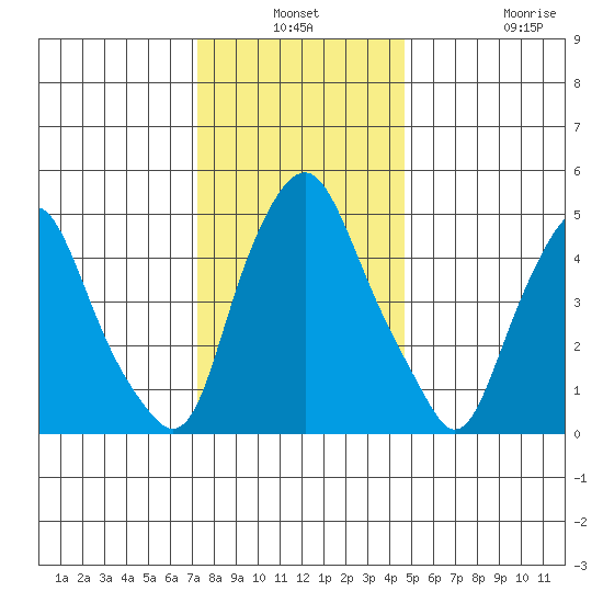 Money Island tide chart for Thursday, December 19, 2024