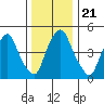 Money Island tide chart for Saturday, December 21, 2024
