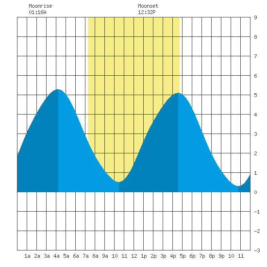 Money Island tide chart for Tuesday, December 24, 2024