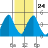 Money Island tide chart for Tuesday, December 24, 2024