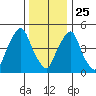 Money Island tide chart for Wednesday, December 25, 2024