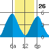 Money Island tide chart for Thursday, December 26, 2024